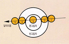 (그림2) 개기월식의 진행