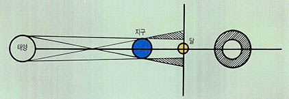 (그림3) 월식의 발생