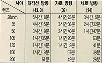 (표2)초점거리별 촬영 가능 시각