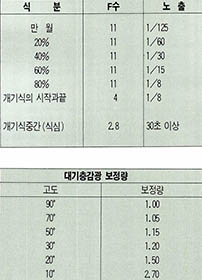 (표3)월식의 식분에 따른 노출시간과 고도 보정량