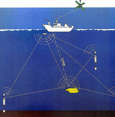 수중에서는 음파로 통신한다. 그림은 잠수함과 잠수모선 등이 음파로 서로 정보를 교환하는 장면