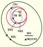 (그림) 제10행성의 궤도