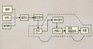 전기자동차의 원리