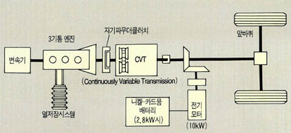 하이브리드 자동차(ika-hybrid Ⅱ)구조