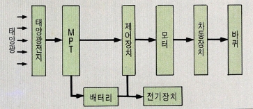 태양에너지 자동차의 구조