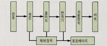 내연기관 자동차의 구조