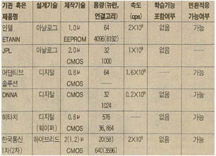 (표2)신경망 칩 연구현황