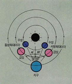 (그림3)금성의 최대이각