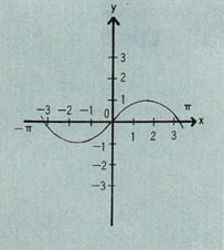 (그림5) y=sin x그래프