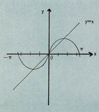 (그림 6)잘못된 y=sin x그래프