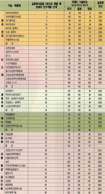 (표1) 21세기 미래기술