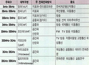 (표 1) 전파의 분류와 용도