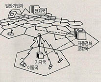 (그림 1) 셀룰러 방식의 시스템 구성도