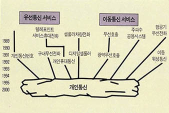 (그림 2) 차세대 전화서비스의 발전 추세