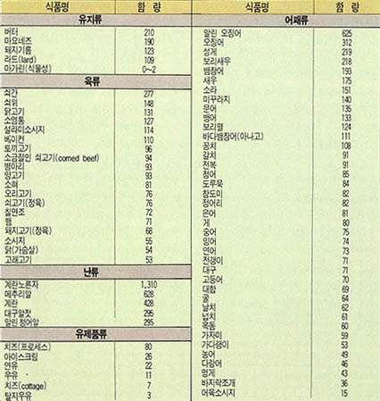 (표) 각 식품별 콜레스테롤 함량표