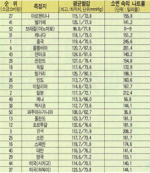 혈압과 소금^영국학자들이 세계 52개 지역에서 1만79명의 사람들을 대상으로 조사해 작성한 표다. 음식물로 섭취한 나트륨은 소변을 통해 배출되는데 한 예로 음식물 속의 나트륨 2g은 24시간 안에 소변 속에 87밀리몰(mM)농도로 배출된다.