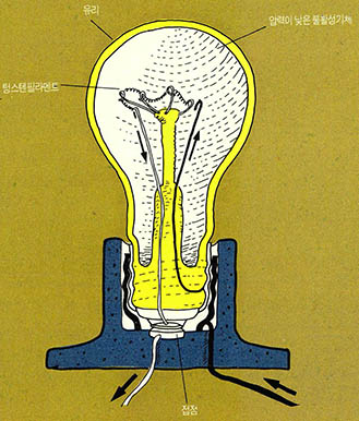 전구^빛은 파동의 성질을 갖고 있다. 광원에서 방출된 광선은 물체에 부딪치면 반사되는데 이를 사람의 눈이 감지해 사물을 보게 된다. 전구의 필라멘트는 텅스텐코일로 이루어졌는데 여기에 전기를 통하면 텅스텐이 가열되어져(2천5백℃)빛을 낸다. 텅스텐이 산소와 결합해 연소하는 것을 막기 위해서 불활성기체(아르곤 등)를 사용한다.