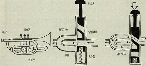 트럼펫^트럼펫의 밸브는 루프모양으로 된 보조관에 연결돼 있다. 대개는 용수철이 피스톤을 밀어올리면 밸브가 닫혀 루프가 진동하는 공기기둥에서 분리된다. 피스톤이 내려가면 루프는 공기기둥의 일부가 된다.