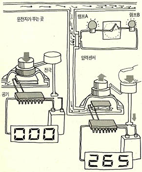 음주측정기^운전자는 램프 A,B가 점등 될때까지 계속해서 숨을 내순다(샘플측정). 이어서 표시버튼을 누르면 샘플이 연료전지 속으로 들어간다. 샘플 중에 알코올이 있으면 연료전지에서 화학반응이 일어나 전류가 흐른다.