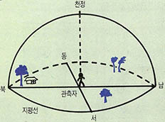 (그림1) 지평선과 천정