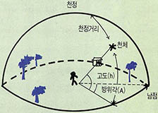 (그림2) 지평 좌표계