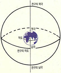 (그림3) 천구의 극과 적도