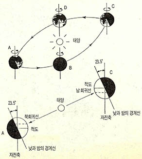 (그림4) 지구의 공전과 계절의 변화