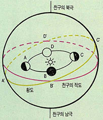 (그림5) 황도