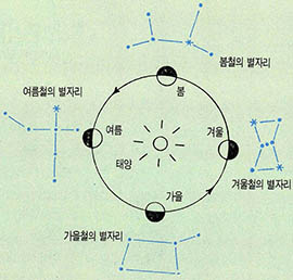 (그림6) 계절과 별자리