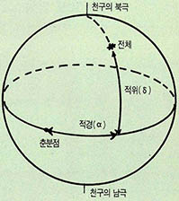 (그림7) 적도 좌표계