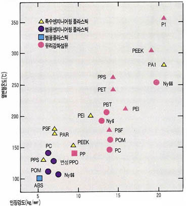 (그림)각종 엔지니어링 플라스틱의 인장강도와 열변형온도