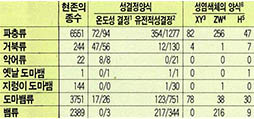 (표)온도성결정과 성염색체의 분포