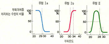 (그림1)부화중 온도와 부화개체의 성비