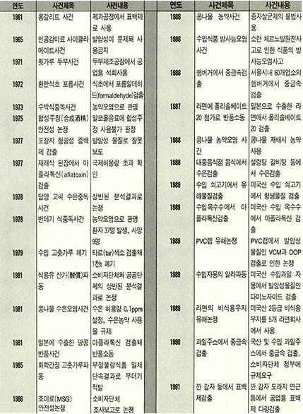 (표)식품첨가물로 인한 사고 사건들