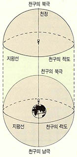 (그림2)북극위의 관측자와 천구