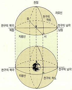 (그림3)적도위에서의 관측자와 천구