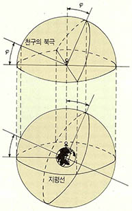 (그림4)북반구에서의 관측자와 천구