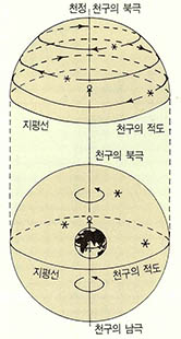 (그림6)북극위의 관측자와 천구의 일주운동