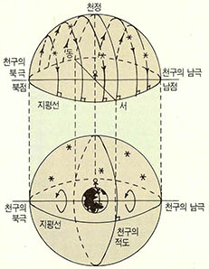 (그림8)적도위의 관측자와 천구의 일주운동