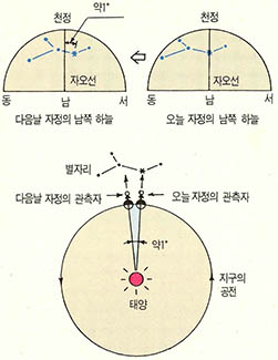 (그림10) 천구의 연주 운동