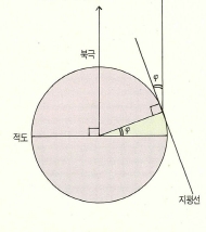 (그림5) 북반구에서의 관측자에 대한 천구의 북극 고도