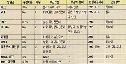 (표) 2000년까지 완성될 거대망원경