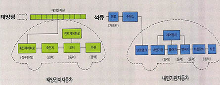 태양전지자동차와 가솔린자동차