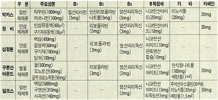 (표2) 주요 의약품드링크의 성분