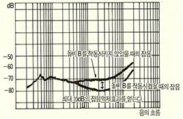 (그림2) 돌비B의 잡음감소효과