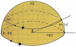 (그림1) 북극위 관측자에 대한 태양의 시운동