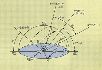 (그림3) 북반구에서의 관측자에 대한 태양의 시운동