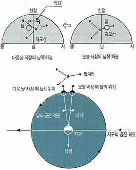 (그림4) 달의 공전과 시운동에 미치는 영향