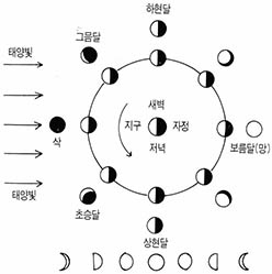 (그림5) 달의 삭망