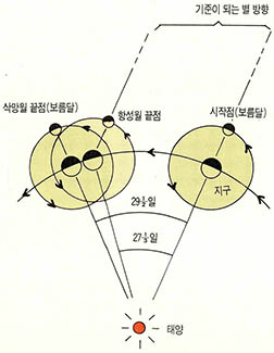 (그림7) 삭망월과 항성월